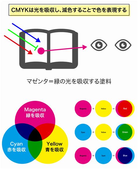 三原色 白色|「光の三原色」と「色の三原色」の原理と仕組み｜色が見える仕 